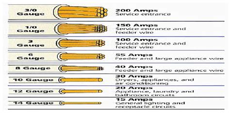 Wire size for electric furnace 